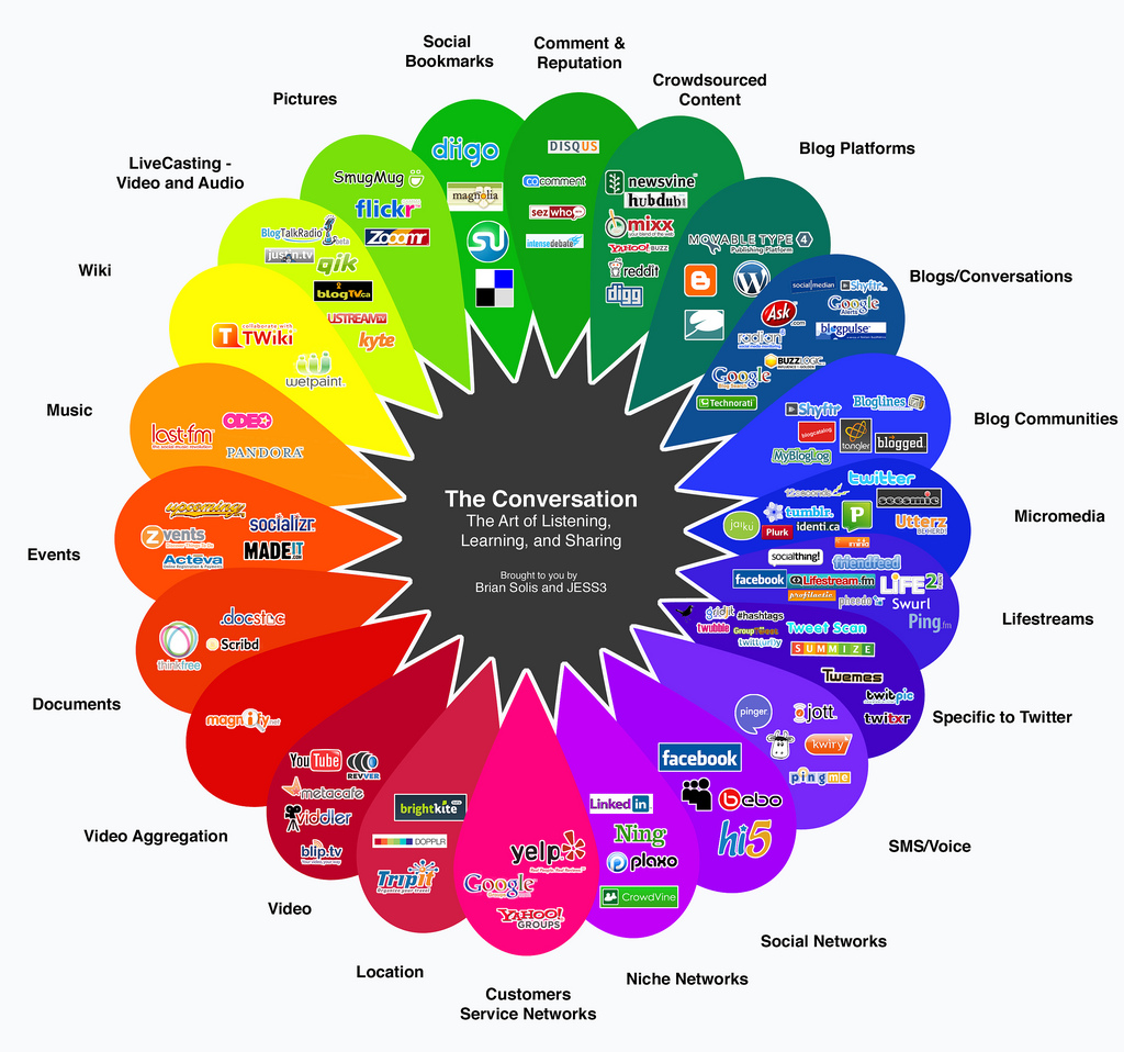 Web 2.0